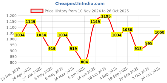 myntra.com Park Avenue Micro Ditsy Printed Spread Collar Organic Cotton Slim Fit Formal Shirt park avenue Price History Graph from 10 Nov 2024 to 26 Oct 2025