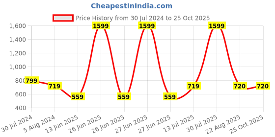 myntra.com Park Avenue Micro Printed Polo Collar Slim Fit T-shirt park avenue Price History Graph from 30 Jul 2024 to 25 Oct 2025