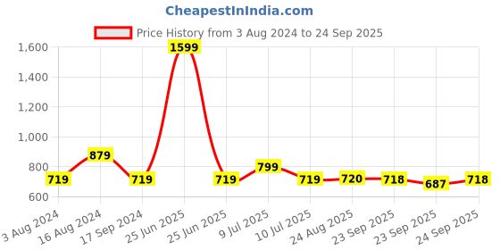 myntra.com Park Avenue Micro Printed Polo Collar Slim Fit T-shirt park avenue Price History Graph from 3 Aug 2024 to 24 Sep 2025