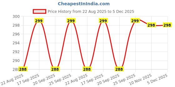 myntra.com Park Avenue Mid Rise Short Trunk - PZTX00214-M887F070 park avenue Price History Graph from 22 Aug 2025 to 5 Dec 2025