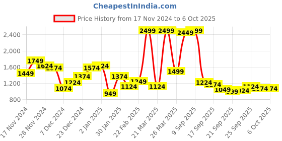 myntra.com Park Avenue Mock Collar Front-Open Sweatshirt park avenue Price History Graph from 17 Nov 2024 to 6 Oct 2025