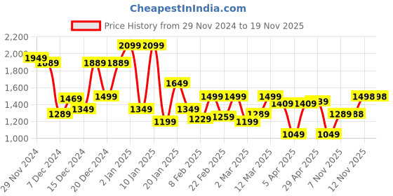 myntra.com Park Avenue Mock Collar Pullover park avenue Price History Graph from 29 Nov 2024 to 19 Nov 2025