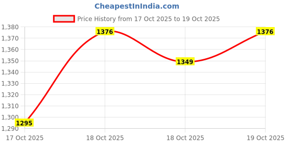 myntra.com Park Avenue Mock Collar Raglan Sleeves Sweatshirt park avenue Price History Graph from 17 Oct 2025 to 18 Oct 2025