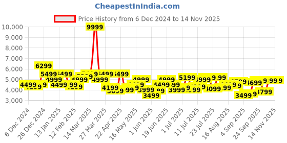 myntra.com Park Avenue Neo Fit Striped Stand Collar Formal 2 Piece Suits park avenue Price History Graph from 6 Dec 2024 to 13 Nov 2025