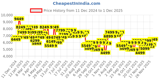 myntra.com Park Avenue Notched Lapel Collar 2 Piece Formal Suit park avenue Price History Graph from 11 Dec 2024 to 1 Dec 2025