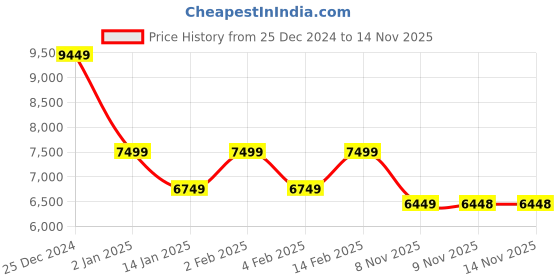 myntra.com Park Avenue Notched Lapel Collar 2 Piece Party Suit park avenue Price History Graph from 25 Dec 2024 to 13 Nov 2025