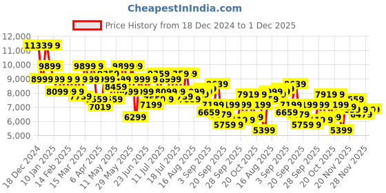 myntra.com Park Avenue Notched Lapel Collar Checked 2 Piece Formal Suit park avenue Price History Graph from 18 Dec 2024 to 30 Nov 2025