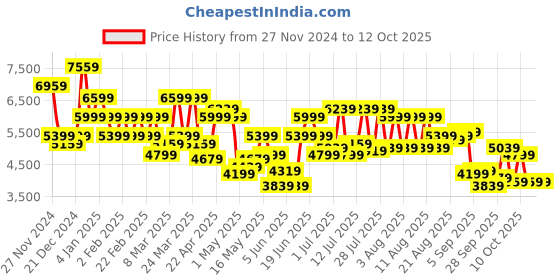 myntra.com Park Avenue Notched Lapel Collar Formal Blazer & Trouser park avenue Price History Graph from 27 Nov 2024 to 11 Oct 2025