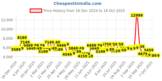 myntra.com Park Avenue Notched Lapel Collar Formal Blazer & Trouser park avenue Price History Graph from 16 Dec 2024 to 17 Oct 2025