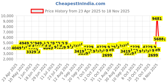myntra.com Park Avenue Notched Lapel Collar Single-Breasted Formal Blazer park avenue Price History Graph from 23 Apr 2025 to 18 Nov 2025