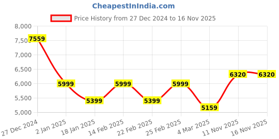myntra.com Park Avenue Notched Lapel Collar Slim Fit 2 Piece Formal Suit park avenue Price History Graph from 27 Dec 2024 to 15 Nov 2025