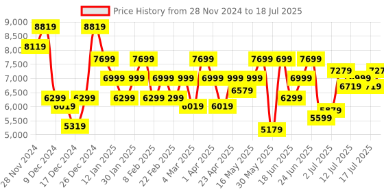 myntra.com Park Avenue Notched Lapel Collar Super Slim Fit 3 Piece Formal Suit park avenue Price History Graph from 28 Nov 2024 to 18 Jul 2025