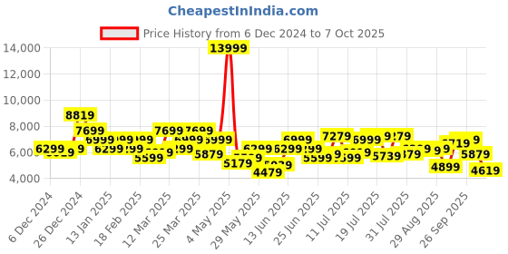 myntra.com Park Avenue Notched Lapel Single Breasted 3 Piece Party Suits park avenue Price History Graph from 6 Dec 2024 to 4 Oct 2025