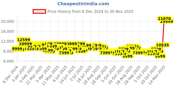 myntra.com Park Avenue Notched Lapel Single-Breasted 3 Piece Suits park avenue Price History Graph from 6 Dec 2024 to 30 Nov 2025