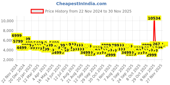 myntra.com Park Avenue Notched Lapel Single Breasted Checked Slim Fit Formal Blazer park avenue Price History Graph from 22 Nov 2024 to 30 Nov 2025