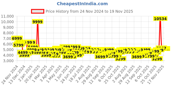 myntra.com Park Avenue Notched Lapel Single Breasted Checked Slim Fit Formal Blazer park avenue Price History Graph from 24 Nov 2024 to 17 Nov 2025