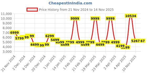 myntra.com Park Avenue Notched Lapel Single Breasted Checked Slim Fit Formal Blazer park avenue Price History Graph from 21 Nov 2024 to 12 Nov 2025