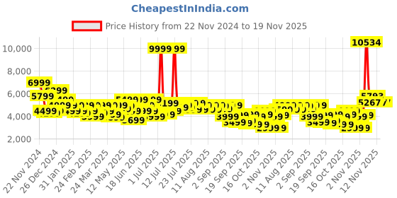 myntra.com Park Avenue Notched Lapel Single Breasted Checked Slim Fit Formal Blazer park avenue Price History Graph from 22 Nov 2024 to 19 Nov 2025