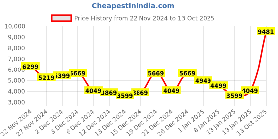 myntra.com Park Avenue Notched Lapel Single Breasted Checked Slim Fit Formal Blazer park avenue Price History Graph from 22 Nov 2024 to 13 Oct 2025