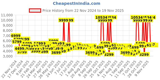 myntra.com Park Avenue Notched Lapel Single Breasted Checked Slim Fit Formal Blazer park avenue Price History Graph from 22 Nov 2024 to 18 Nov 2025