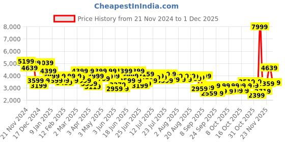 myntra.com Park Avenue Notched Lapel Single Breasted Checked Super Slim Fit Formal Blazer park avenue Price History Graph from 21 Nov 2024 to 1 Dec 2025