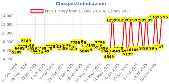 myntra.com Park Avenue Notched Lapel Single-Breasted Formal 2 Piece Suits park avenue Price History Graph from 11 Dec 2024 to 12 Nov 2025