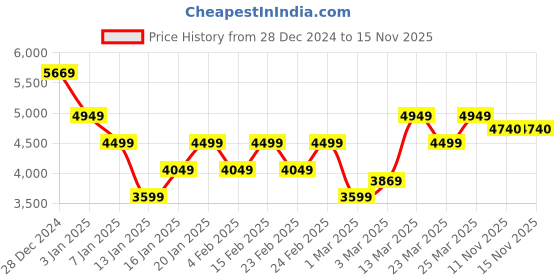 myntra.com Park Avenue Notched Lapel Single Breasted Formal Blazer park avenue Price History Graph from 28 Dec 2024 to 15 Nov 2025