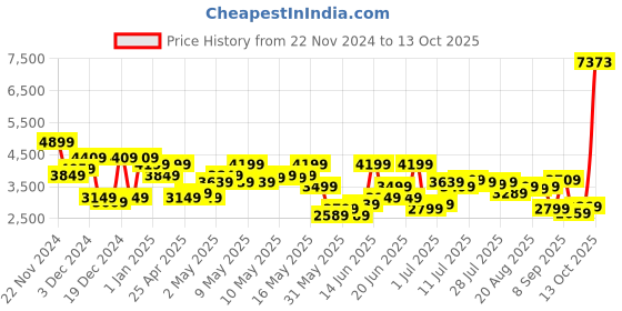 myntra.com Park Avenue Notched Lapel Single Breasted Self Design Super Slim Fit Formal Blazer park avenue Price History Graph from 22 Nov 2024 to 13 Oct 2025