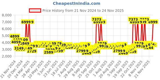 myntra.com Park Avenue Notched Lapel Single Breasted Self Design Super Slim Fit Formal Blazer park avenue Price History Graph from 21 Nov 2024 to 24 Nov 2025