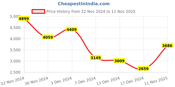 myntra.com Park Avenue Notched Lapel Single Breasted Slim Fit Formal Blazer park avenue Price History Graph from 22 Nov 2024 to 11 Nov 2025