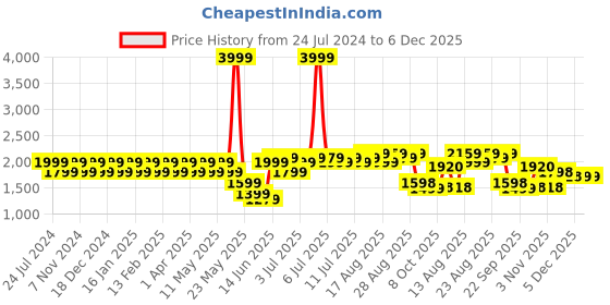myntra.com Park Avenue Opaque Cotton Formal Shirt park avenue Price History Graph from 24 Jul 2024 to 6 Dec 2025