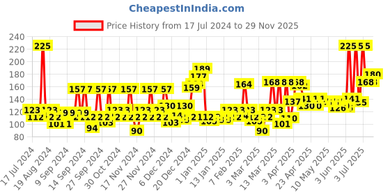 myntra.com Park Avenue Original Men Cool Blue Fragrance Body Spray 150 ml park avenue Price History Graph from 17 Jul 2024 to 29 Nov 2025