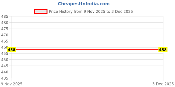 myntra.com Park Avenue Pack Of 2 Combed Cotton Round Neck Basic Vests PZVX00118-W087F080 park avenue Price History Graph from 9 Nov 2025 to 3 Dec 2025