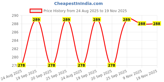 myntra.com Park Avenue Pack Of 2 Pure Cotton Long Trunk PZTX00228-W087F100 park avenue Price History Graph from 24 Aug 2025 to 18 Nov 2025