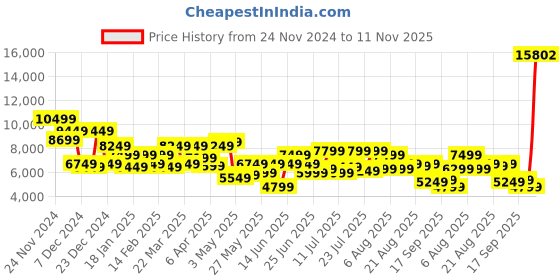 myntra.com Park Avenue Party Blazer & Trouser With Waistcoat park avenue Price History Graph from 24 Nov 2024 to 11 Nov 2025