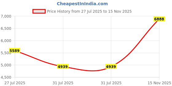 myntra.com park avenue Parx Men Grey Checked Pure Cotton Formal Suit park avenue Price History Graph from 27 Jul 2025 to 15 Nov 2025
