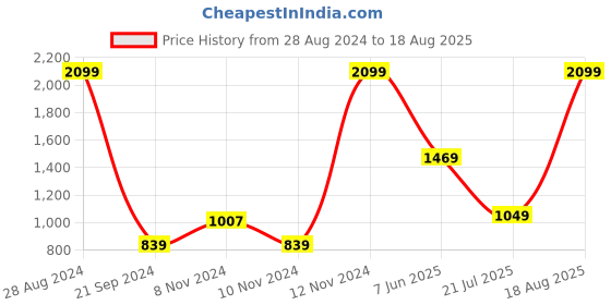 myntra.com Park Avenue Polo Collar Pure Cotton Slim Fit T-shirt park avenue Price History Graph from 28 Aug 2024 to 18 Aug 2025