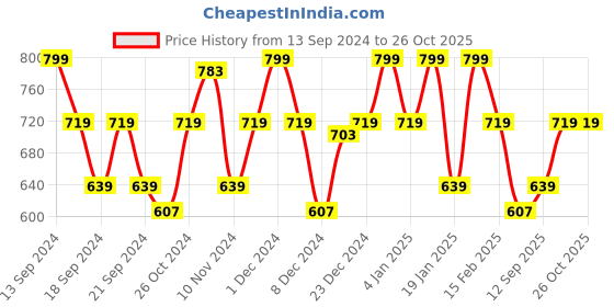 myntra.com Park Avenue Polo Collar Slim Fit T-shirt park avenue Price History Graph from 13 Sep 2024 to 26 Oct 2025