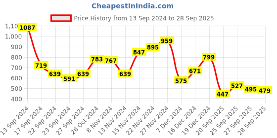 myntra.com Park Avenue Polo Collar Slim Fit T-shirt park avenue Price History Graph from 13 Sep 2024 to 28 Sep 2025