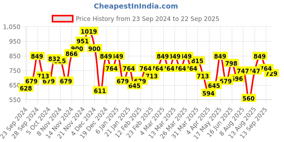 myntra.com Park Avenue Polo Collar Slim Fit T-shirt park avenue Price History Graph from 23 Sep 2024 to 22 Sep 2025