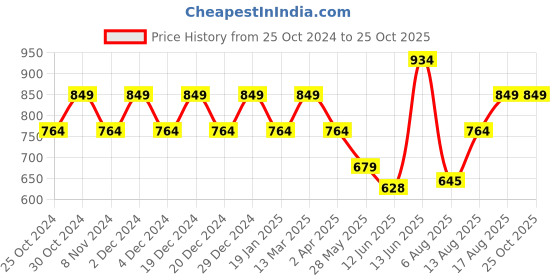 myntra.com Park Avenue Polo Collar Slim Fit T-shirt park avenue Price History Graph from 25 Oct 2024 to 25 Oct 2025