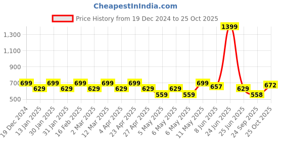 myntra.com Park Avenue Polo Collar Slim Fit T-shirt park avenue Price History Graph from 19 Dec 2024 to 25 Oct 2025