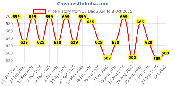 myntra.com Park Avenue Polo Collar Slim Fit T-shirt park avenue Price History Graph from 18 Dec 2024 to 8 Oct 2025