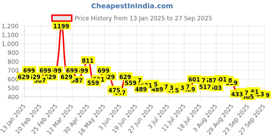 myntra.com Park Avenue Polo Collar Slim Fit T-shirt park avenue Price History Graph from 13 Jan 2025 to 27 Sep 2025