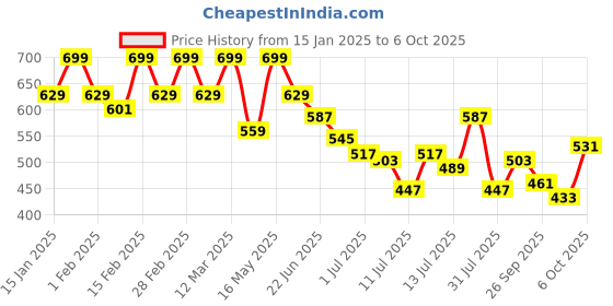 myntra.com Park Avenue Polo Collar Slim Fit T-shirt park avenue Price History Graph from 15 Jan 2025 to 6 Oct 2025