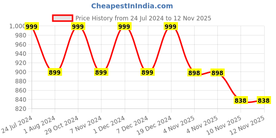 myntra.com Park Avenue Printed Cotton Formal Shirt park avenue Price History Graph from 24 Jul 2024 to 12 Nov 2025