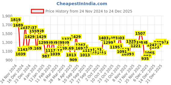 myntra.com Park Avenue Printed Hooded Sweatshirt park avenue Price History Graph from 24 Nov 2024 to 24 Dec 2025