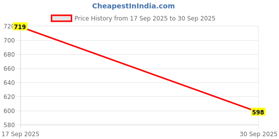 myntra.com Park Avenue Printed Polo Collar Regular Sleeves Slim Fit T-shirt park avenue Price History Graph from 17 Sep 2025 to 30 Sep 2025