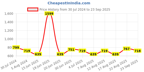myntra.com Park Avenue Printed Polo Collar Slim Fit T-shirt park avenue Price History Graph from 30 Jul 2024 to 23 Sep 2025