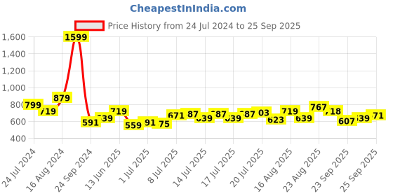 myntra.com Park Avenue Printed Polo Collar Slim Fit T-shirt park avenue Price History Graph from 24 Jul 2024 to 25 Sep 2025
